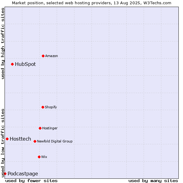 Market position of HubSpot vs. Hosttech vs. Podcastpage