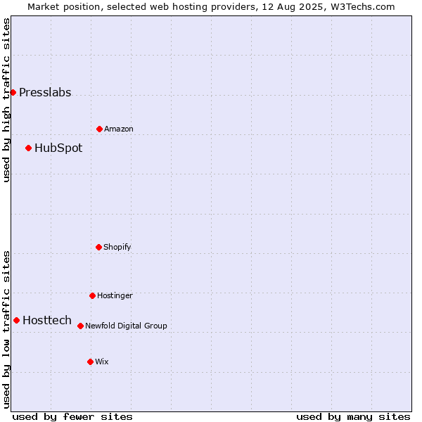 Market position of HubSpot vs. Hosttech vs. Presslabs