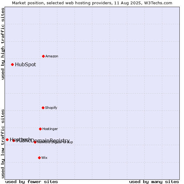Market position of PublicDomainRegistry vs. HubSpot vs. Hosttech