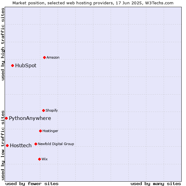 Market position of HubSpot vs. Hosttech vs. PythonAnywhere