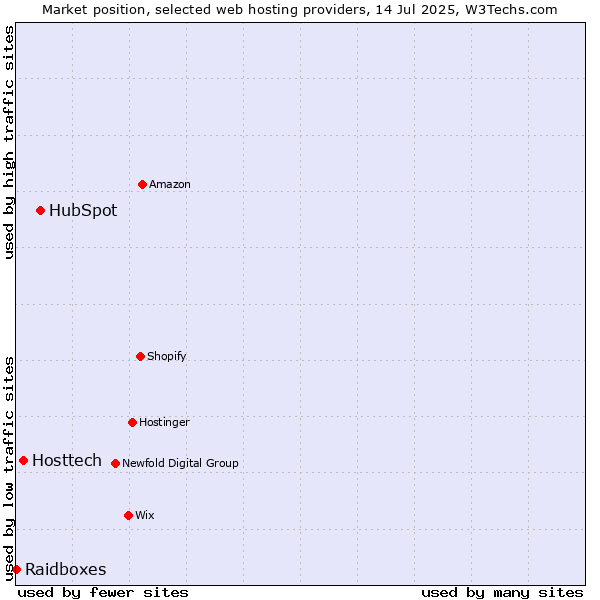 Market position of HubSpot vs. Hosttech vs. Raidboxes