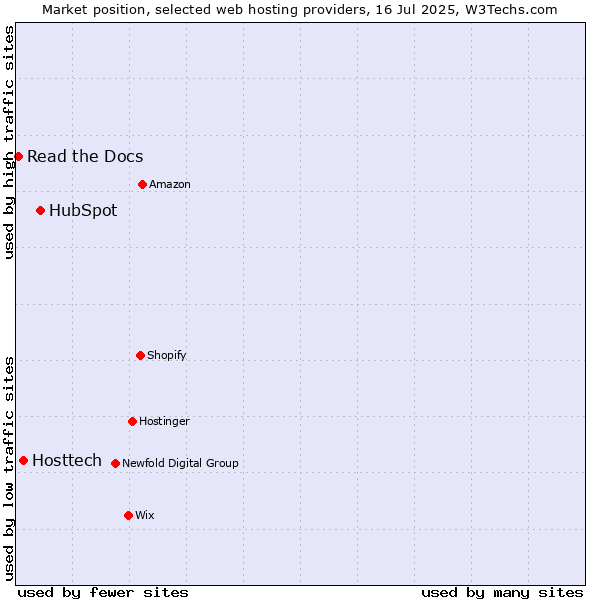 Market position of HubSpot vs. Hosttech vs. Read the Docs