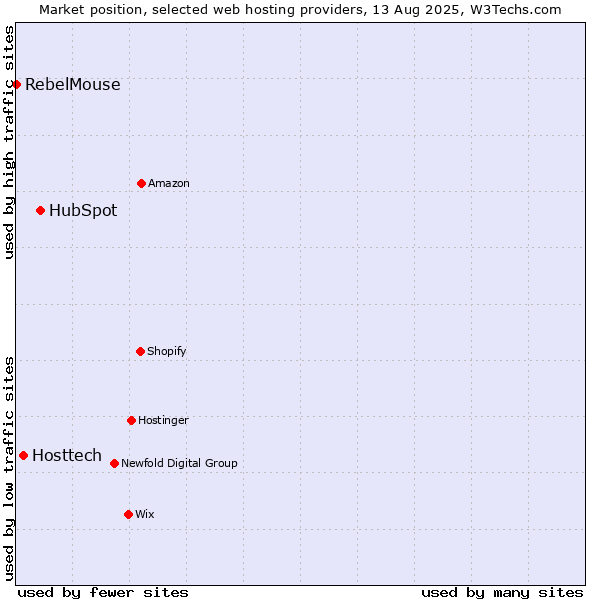 Market position of HubSpot vs. Hosttech vs. RebelMouse