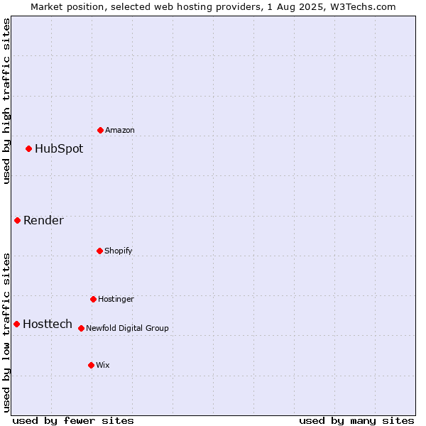 Market position of HubSpot vs. Render vs. Hosttech
