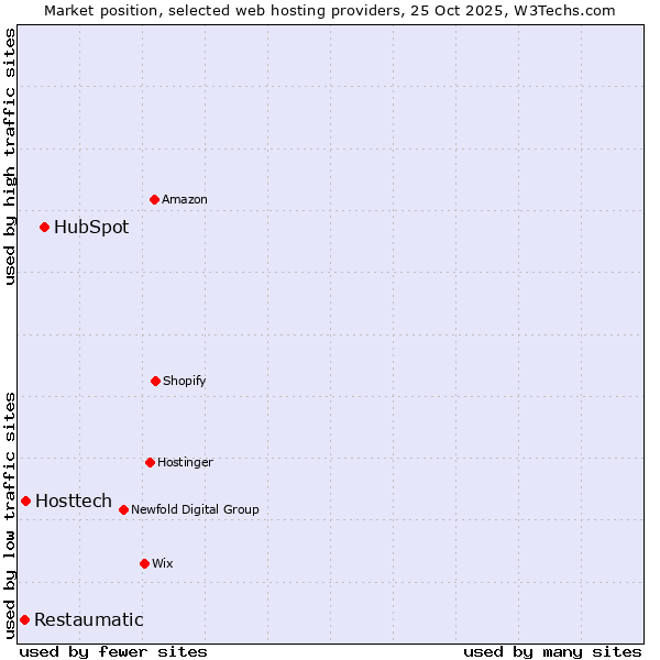 Market position of HubSpot vs. Hosttech vs. Restaumatic