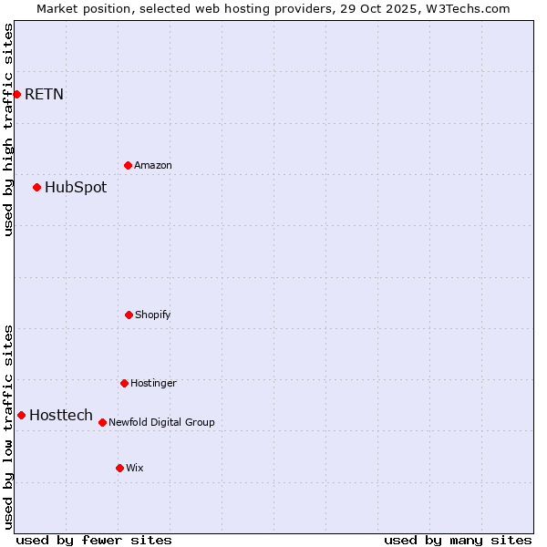 Market position of HubSpot vs. Hosttech vs. RETN