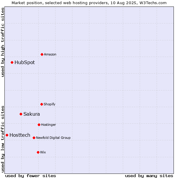 Market position of Sakura vs. HubSpot vs. Hosttech