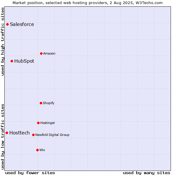 Market position of HubSpot vs. Salesforce vs. Hosttech