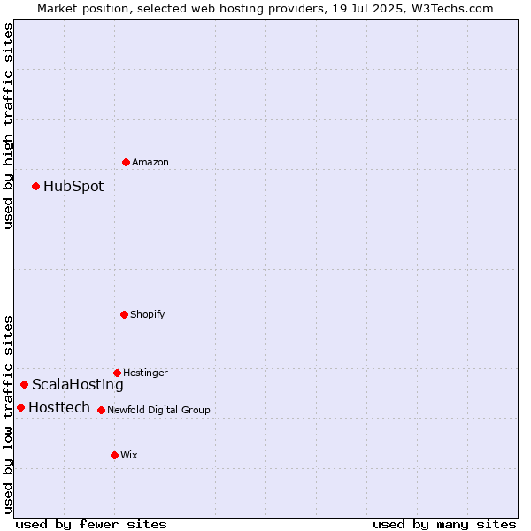 Market position of HubSpot vs. ScalaHosting vs. Hosttech
