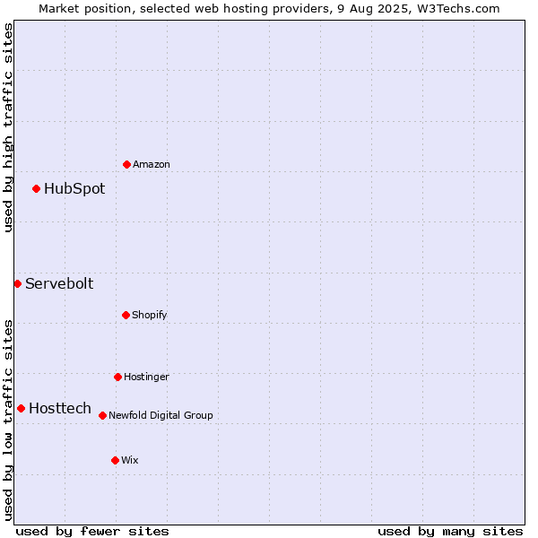 Market position of HubSpot vs. Hosttech vs. Servebolt