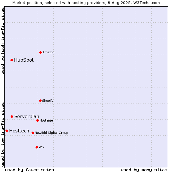 Market position of Serverplan vs. HubSpot vs. Hosttech