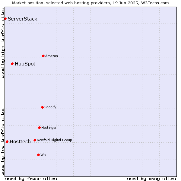 Market position of HubSpot vs. Hosttech vs. ServerStack