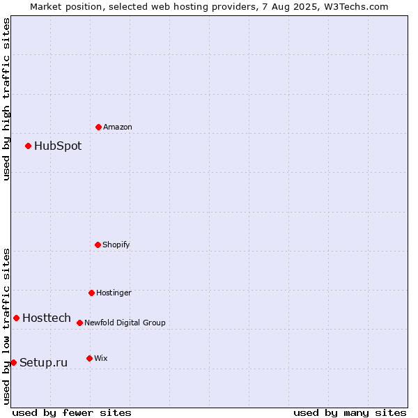 Market position of HubSpot vs. Hosttech vs. Setup.ru