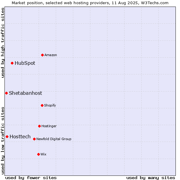 Market position of HubSpot vs. Hosttech vs. Shetabanhost