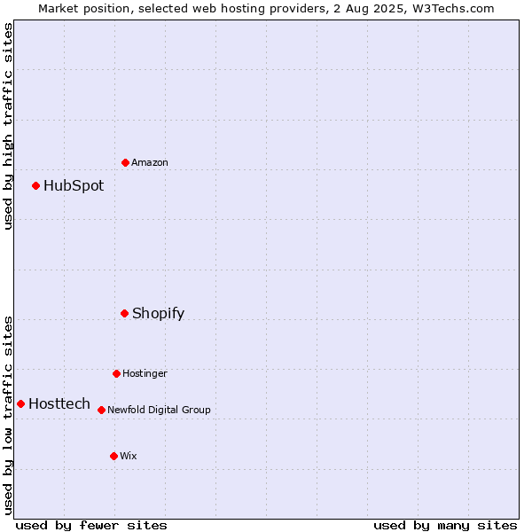 Market position of Shopify vs. HubSpot vs. Hosttech