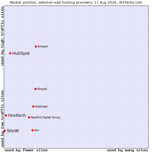 Market position of HubSpot vs. Hosttech vs. SiteW