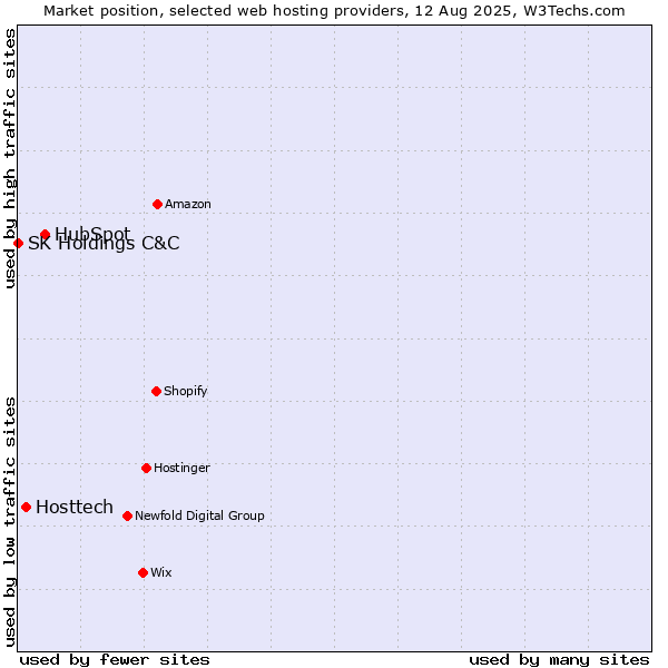 Market position of HubSpot vs. Hosttech vs. SK Holdings C&C