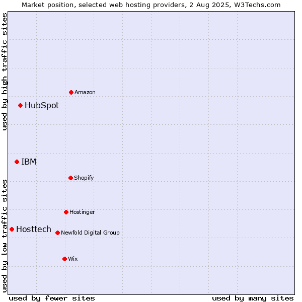 Market position of HubSpot vs. IBM vs. Hosttech