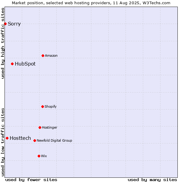 Market position of HubSpot vs. Hosttech vs. Sorry