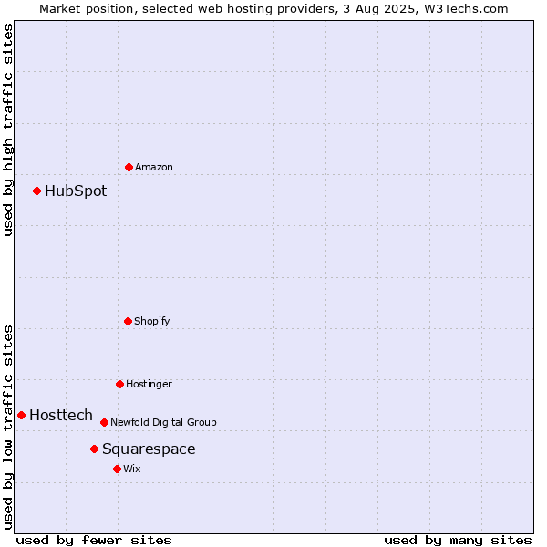 Market position of Squarespace vs. HubSpot vs. Hosttech