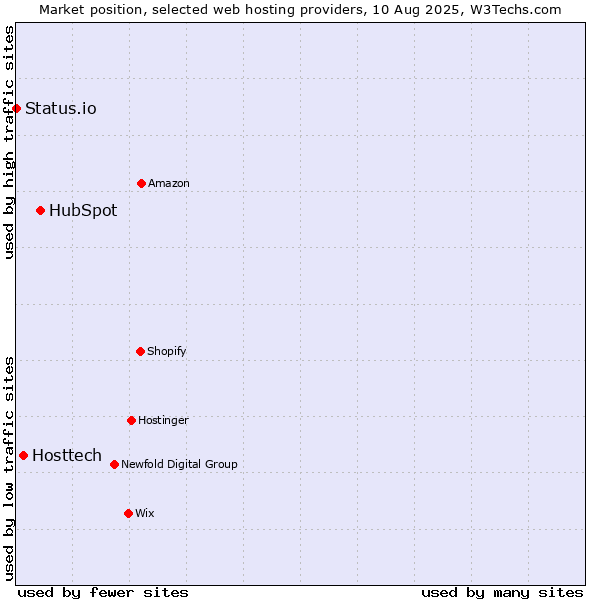 Market position of HubSpot vs. Hosttech vs. Status.io