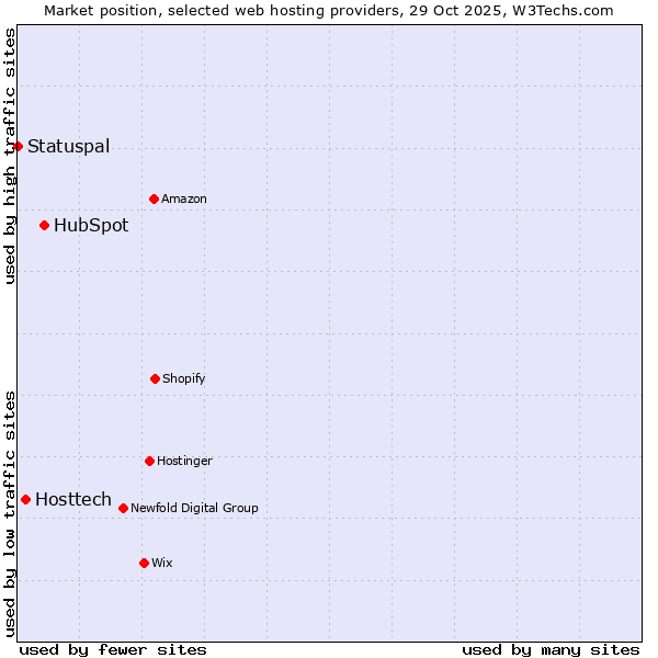 Market position of HubSpot vs. Hosttech vs. Statuspal