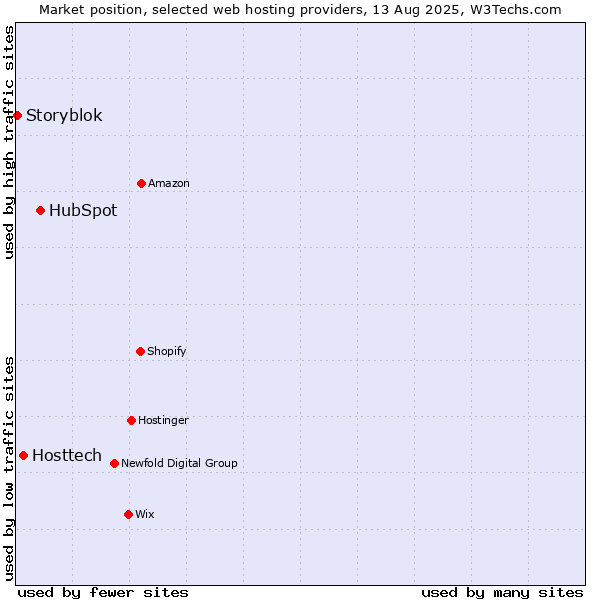 Market position of HubSpot vs. Hosttech vs. Storyblok