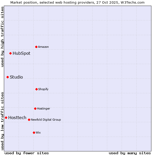 Market position of HubSpot vs. Studio vs. Hosttech