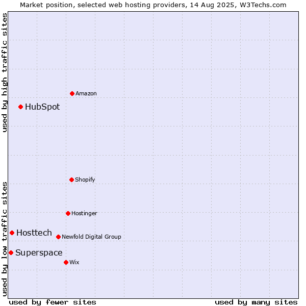 Market position of HubSpot vs. Hosttech vs. Superspace