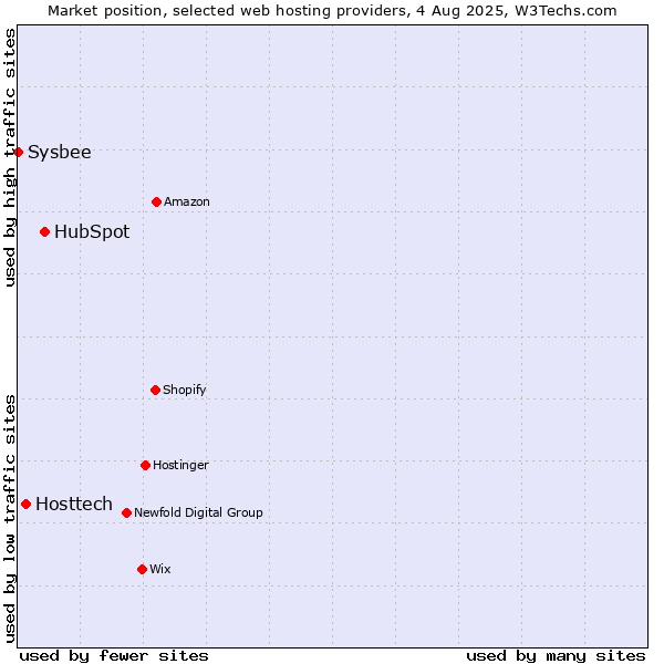 Market position of HubSpot vs. Hosttech vs. Sysbee
