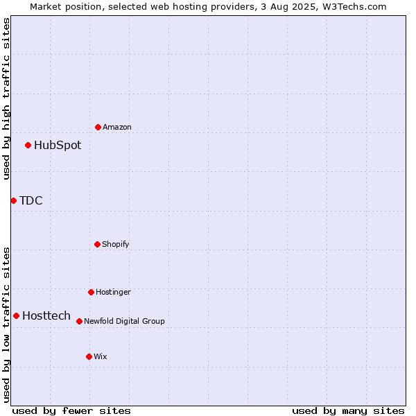 Market position of HubSpot vs. Hosttech vs. TDC