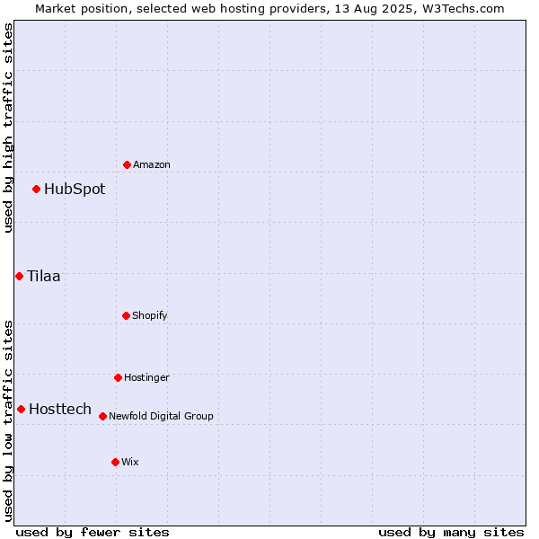 Market position of HubSpot vs. Hosttech vs. Tilaa