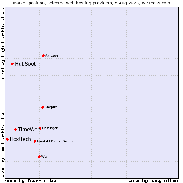 Market position of TimeWeb vs. HubSpot vs. Hosttech