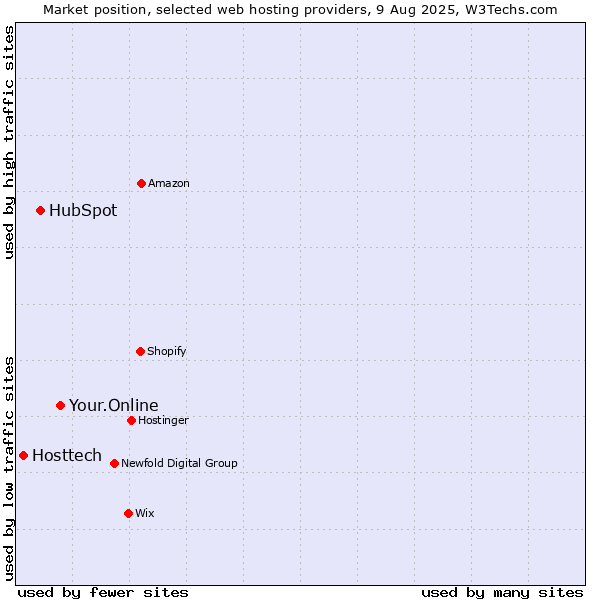 Market position of Your.Online vs. HubSpot vs. Hosttech
