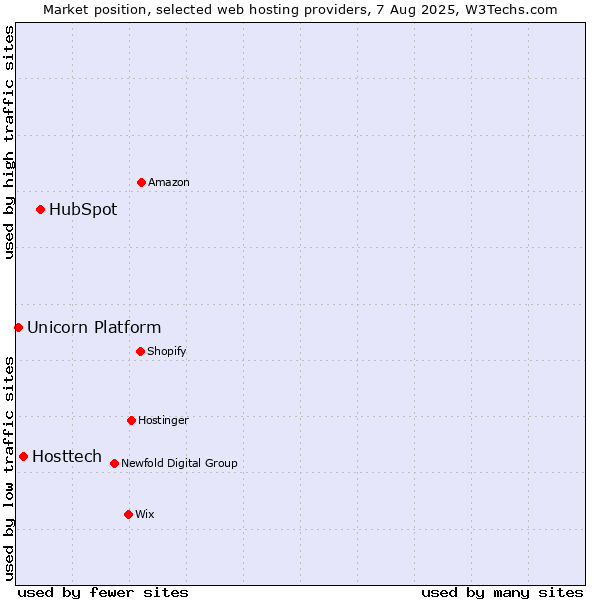 Market position of HubSpot vs. Hosttech vs. Unicorn Platform