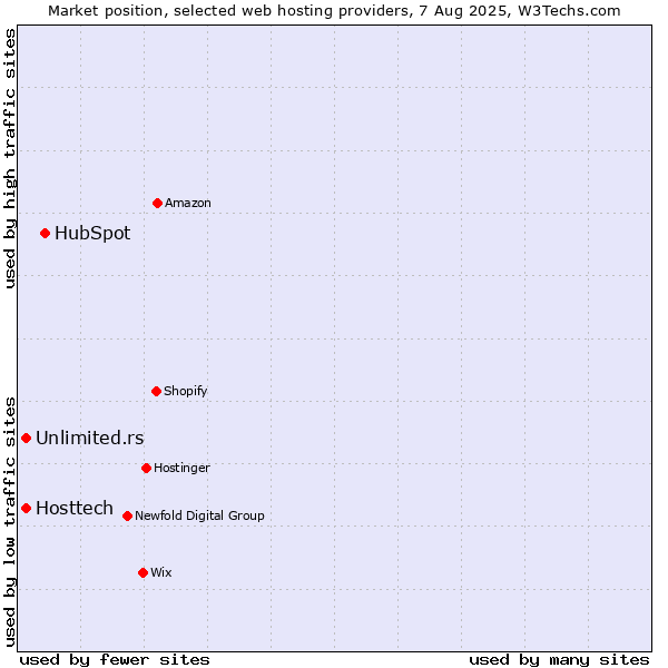 Market position of HubSpot vs. Unlimited.rs vs. Hosttech