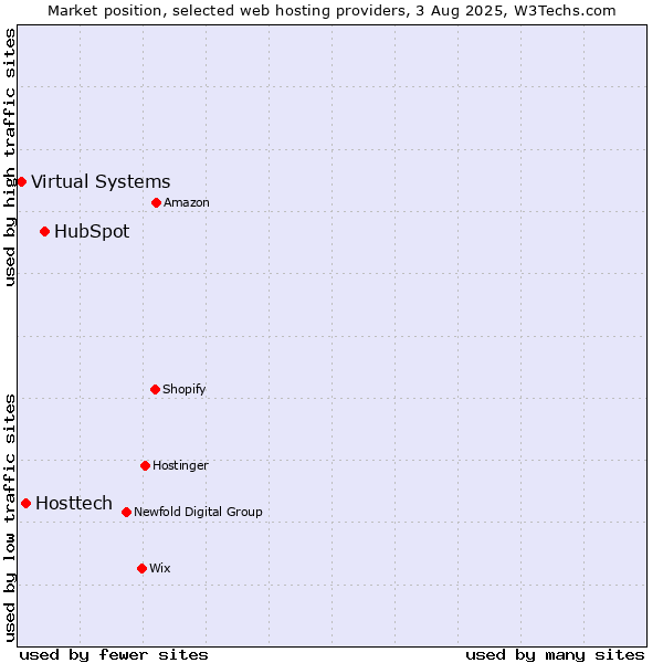 Market position of HubSpot vs. Hosttech vs. Virtual Systems