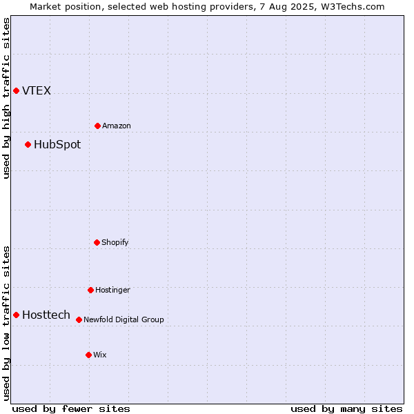 Market position of HubSpot vs. VTEX vs. Hosttech