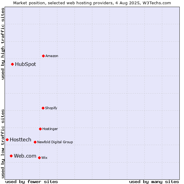 Market position of HubSpot vs. Web.com vs. Hosttech