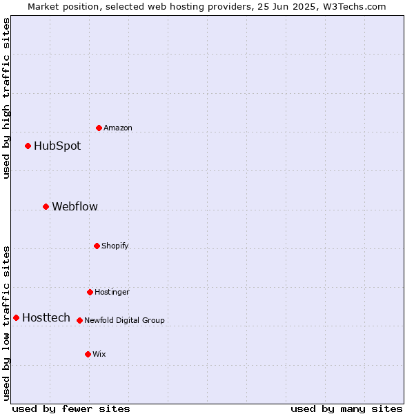 Market position of Webflow vs. HubSpot vs. Hosttech