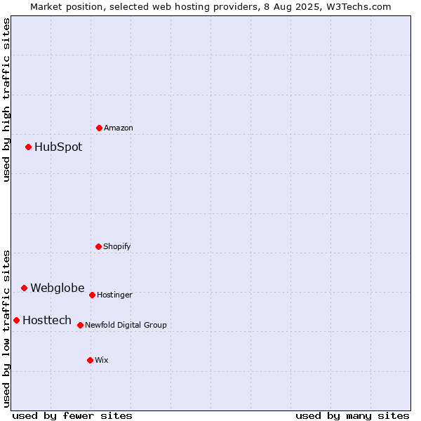 Market position of HubSpot vs. Webglobe vs. Hosttech
