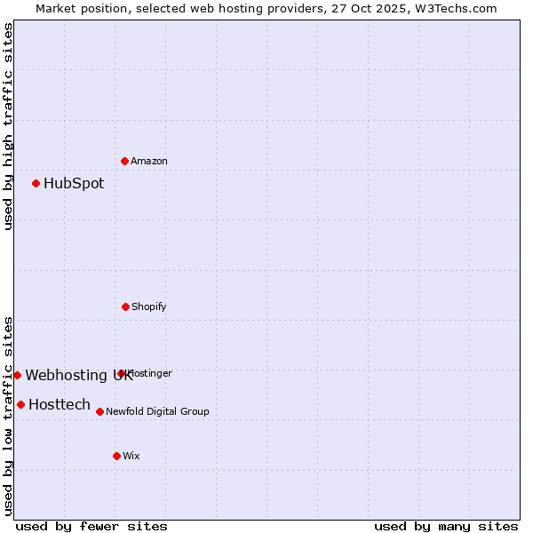 Market position of HubSpot vs. Hosttech vs. Webhosting UK