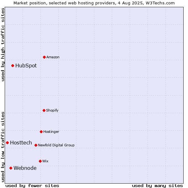 Market position of HubSpot vs. Webnode vs. Hosttech