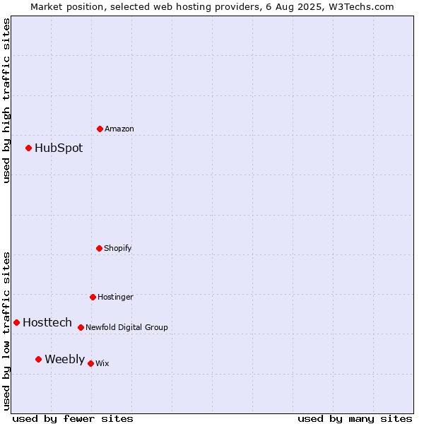 Market position of Weebly vs. HubSpot vs. Hosttech
