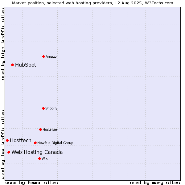 Market position of HubSpot vs. Web Hosting Canada vs. Hosttech