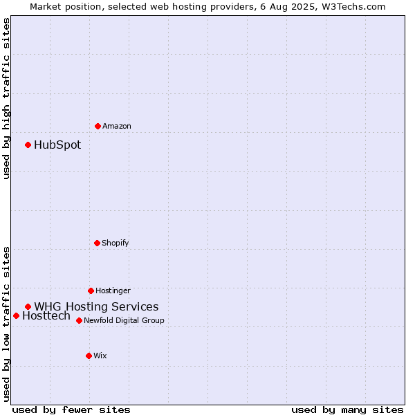 Market position of HubSpot vs. WHG Hosting Services vs. Hosttech