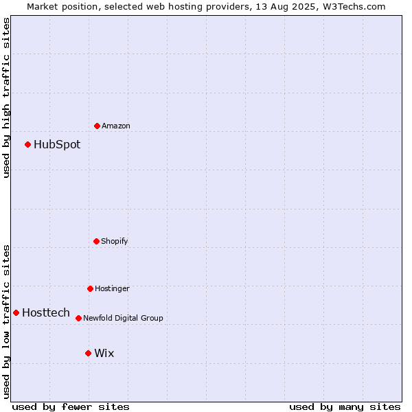 Market position of Wix vs. HubSpot vs. Hosttech