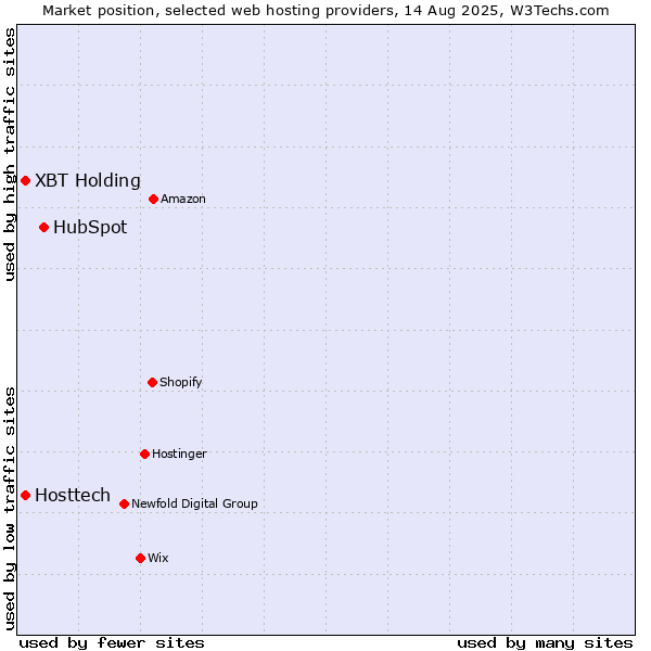 Market position of HubSpot vs. XBT Holding vs. Hosttech