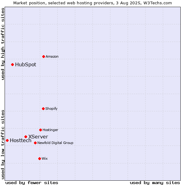 Market position of XServer vs. HubSpot vs. Hosttech