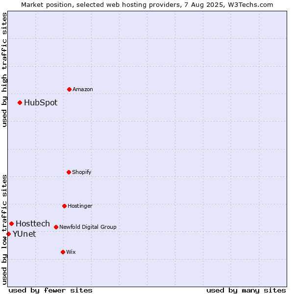 Market position of HubSpot vs. Hosttech vs. YUnet